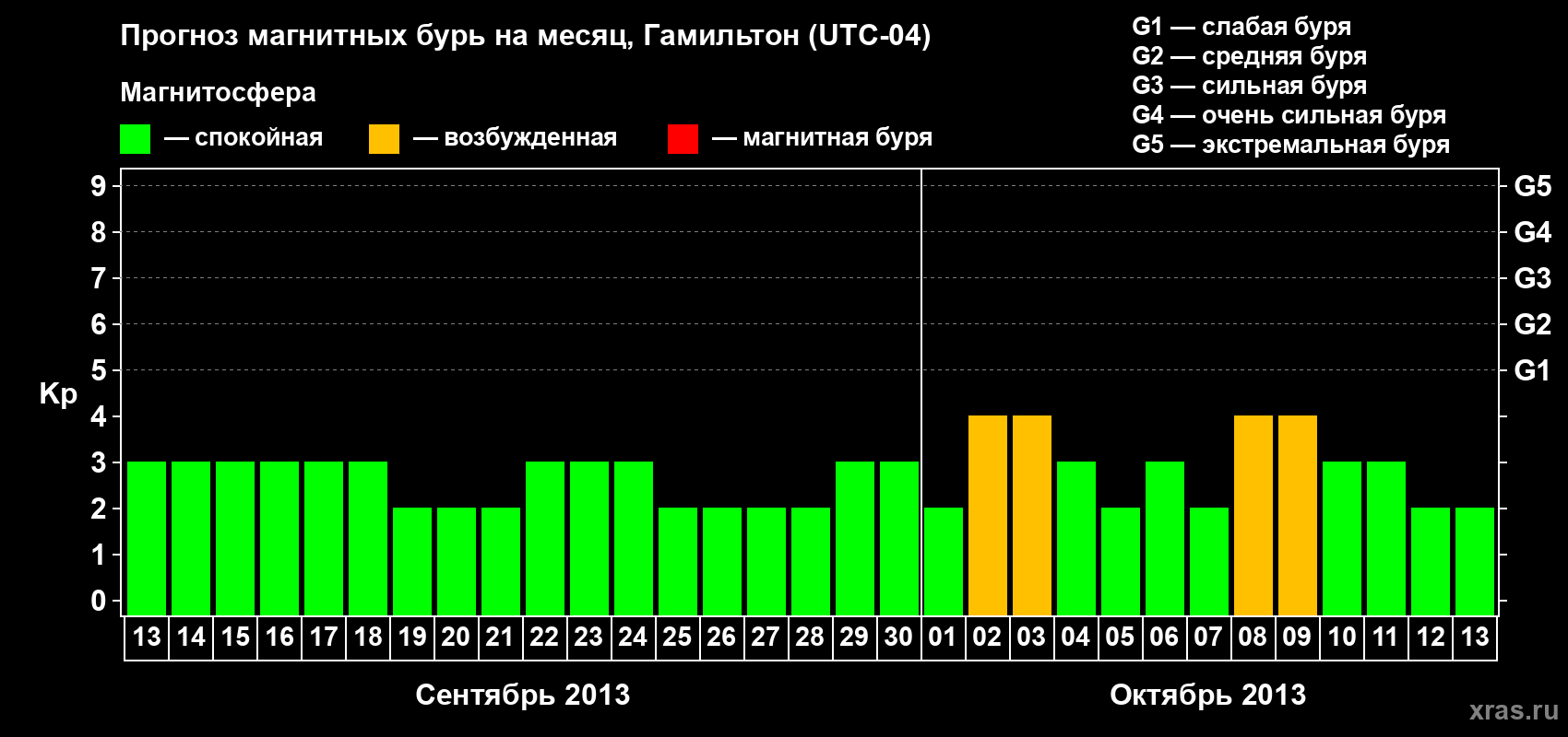 Прогноз максимального суточного геомагнитного индекса Kp на <b>1 месяц</b> (31 день) <b>с 13 сентября по 13 октября 2013 г</b>