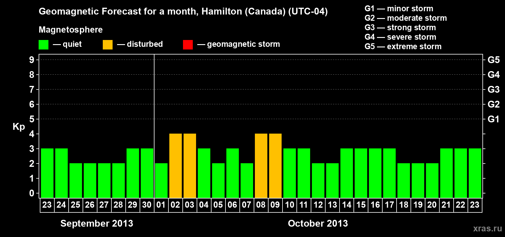 Forecast of the daily maximal value of geomagnetic index Kp for <b>1 month</b> (31 days) <b>from Sep 23, 2013 to Oct 23, 2013</b>