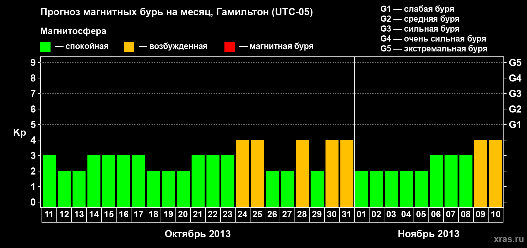 Прогноз максимального суточного геомагнитного индекса Kp на <b>1 месяц</b> (31 день) <b>с 11 октября по 10 ноября 2013 г</b>