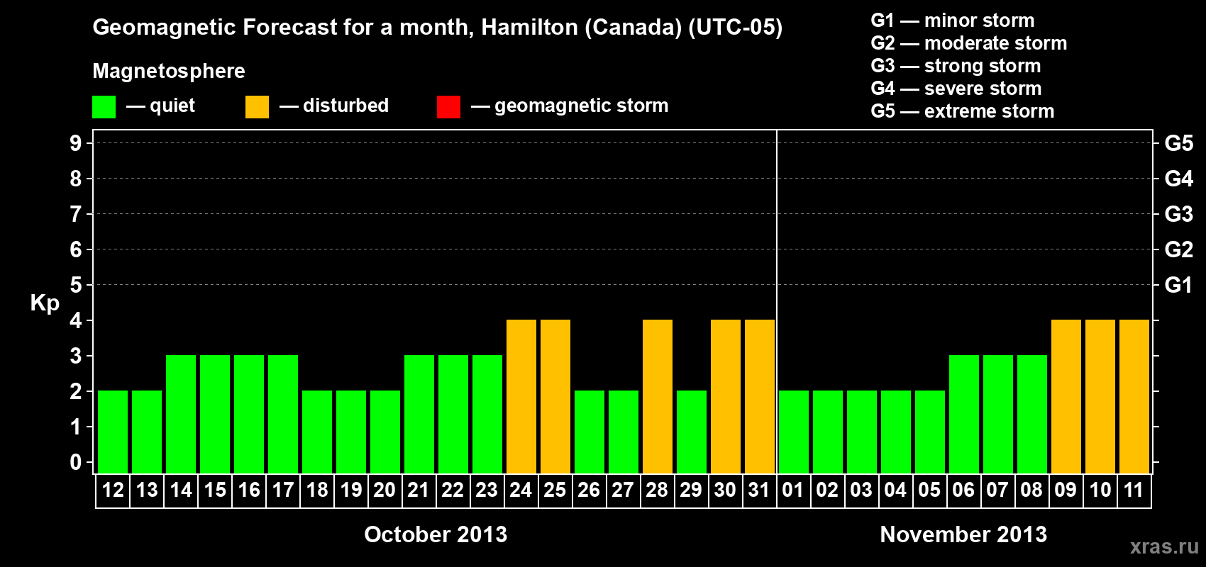 Forecast of the daily maximal value of geomagnetic index Kp for <b>1 month</b> (31 days) <b>from Oct 12, 2013 to Nov 11, 2013</b>