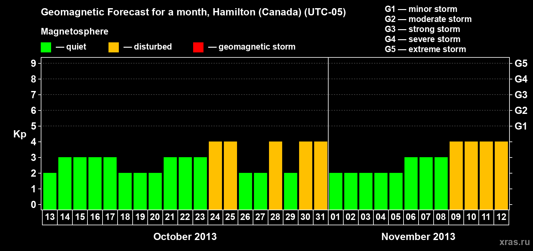 Forecast of the daily maximal value of geomagnetic index Kp for <b>1 month</b> (31 days) <b>from Oct 13, 2013 to Nov 12, 2013</b>
