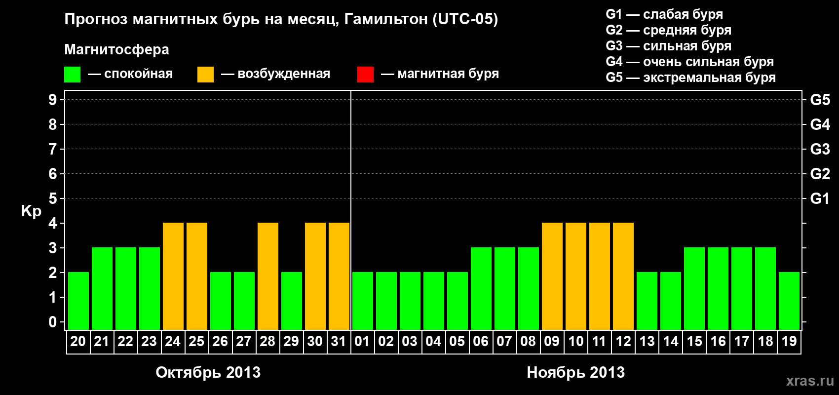 Прогноз максимального суточного геомагнитного индекса Kp на <b>1 месяц</b> (31 день) <b>с 20 октября по 19 ноября 2013 г</b>
