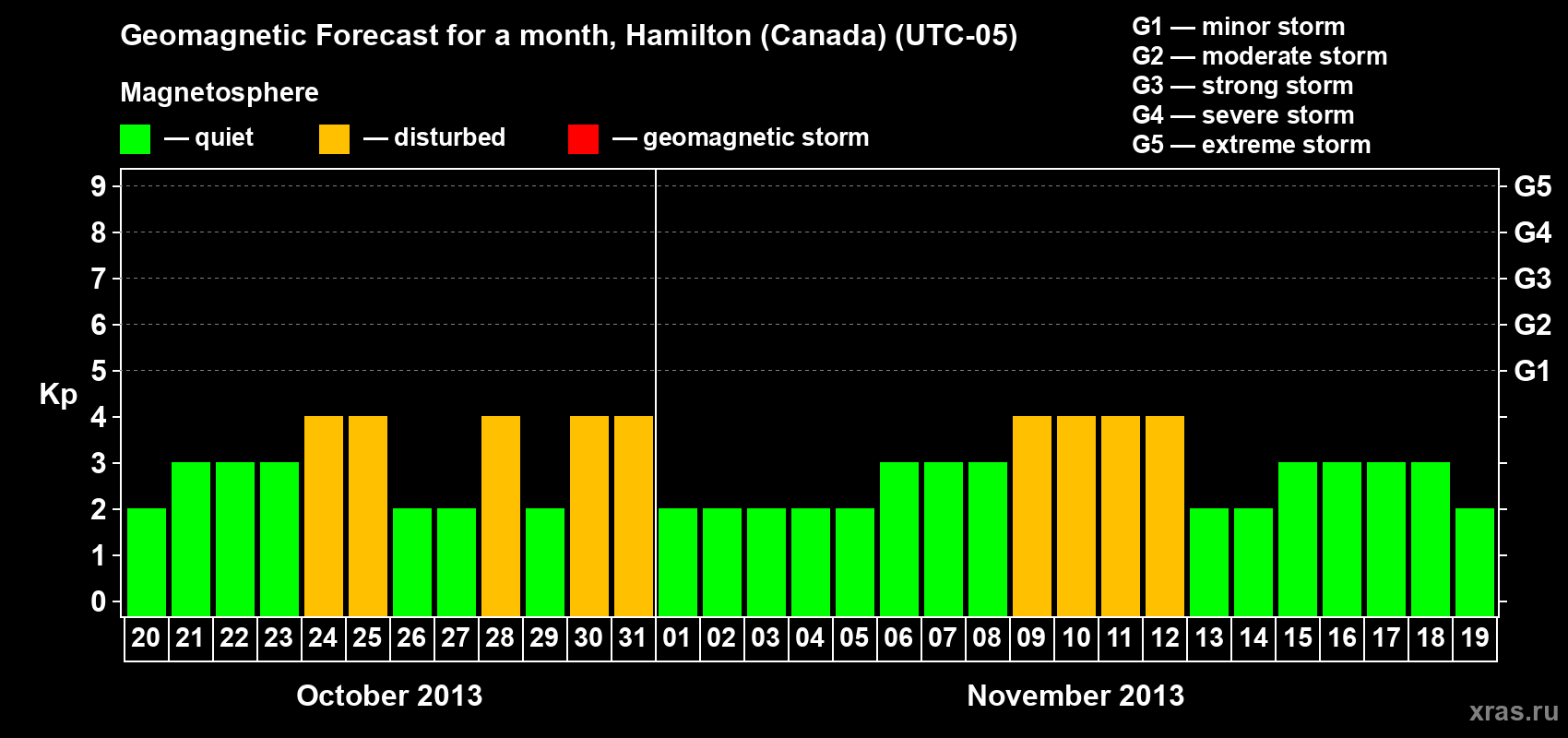Forecast of the daily maximal value of geomagnetic index Kp for <b>1 month</b> (31 days) <b>from Oct 20, 2013 to Nov 19, 2013</b>