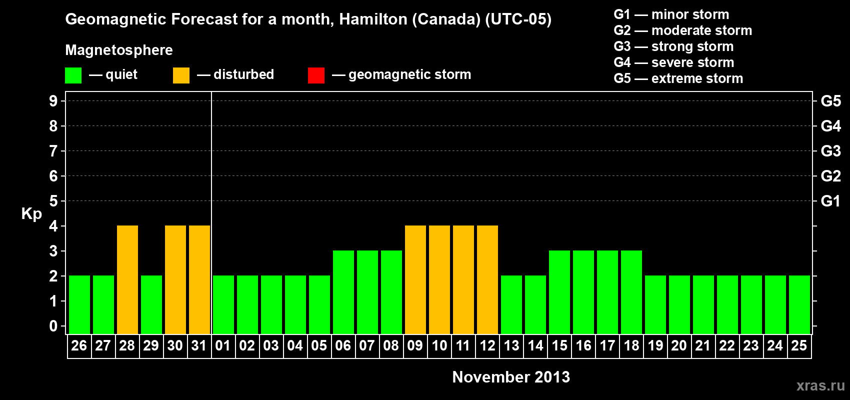Forecast of the daily maximal value of geomagnetic index Kp for <b>1 month</b> (31 days) <b>from Oct 26, 2013 to Nov 25, 2013</b>