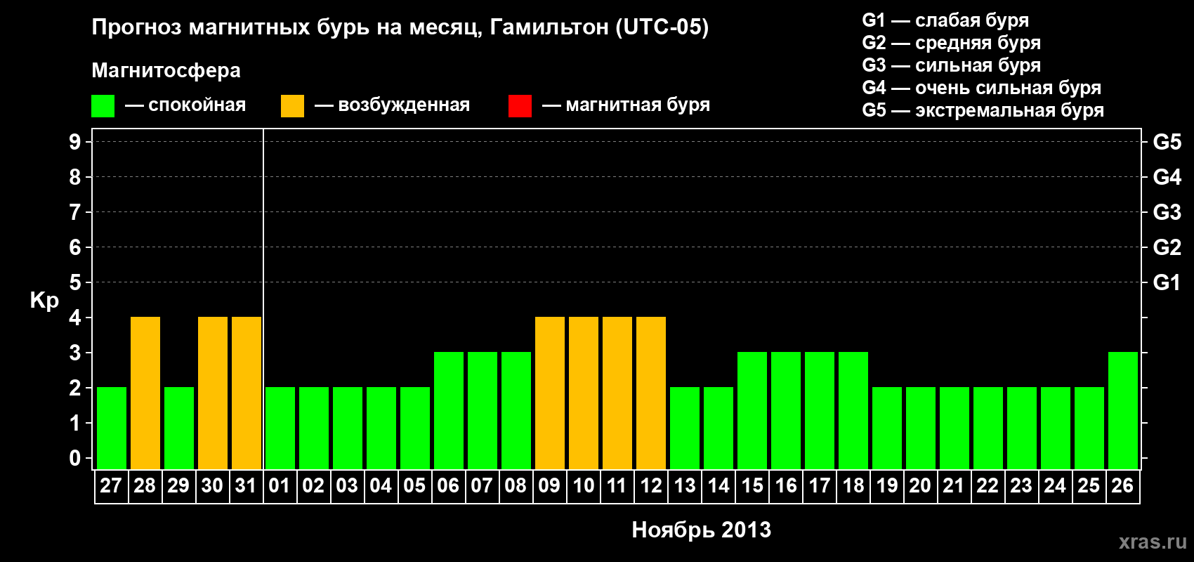 Прогноз максимального суточного геомагнитного индекса Kp на <b>1 месяц</b> (31 день) <b>с 27 октября по 26 ноября 2013 г</b>