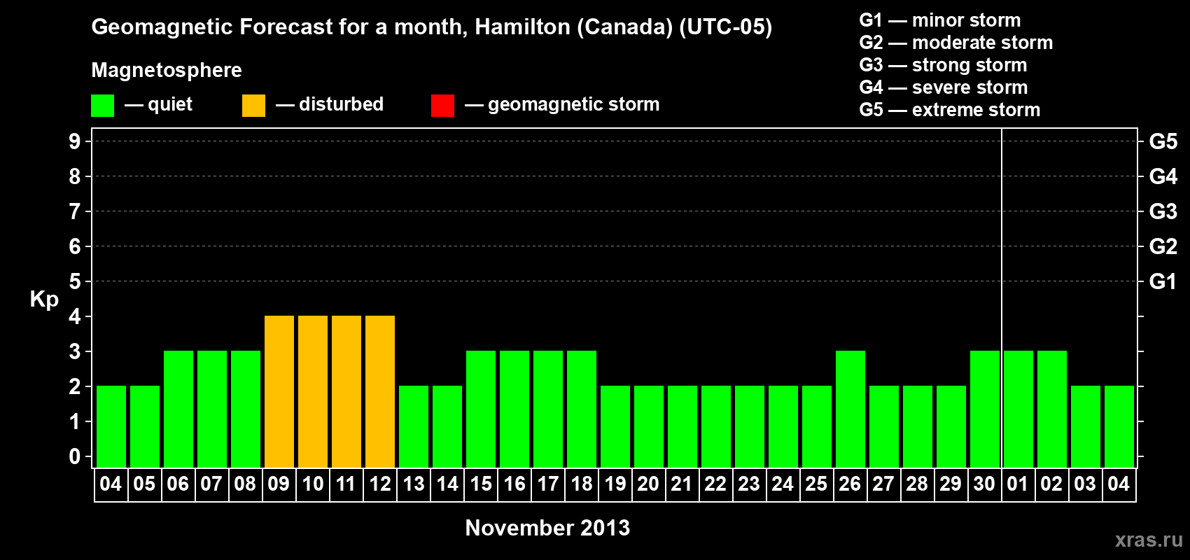 Forecast of the daily maximal value of geomagnetic index Kp for <b>1 month</b> (31 days) <b>from Nov 04, 2013 to Dec 04, 2013</b>