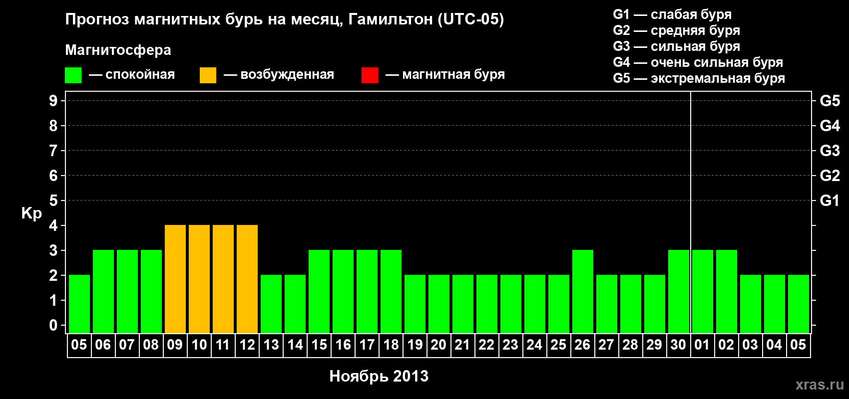 Прогноз максимального суточного геомагнитного индекса Kp на <b>1 месяц</b> (31 день) <b>с 05 ноября по 05 декабря 2013 г</b>