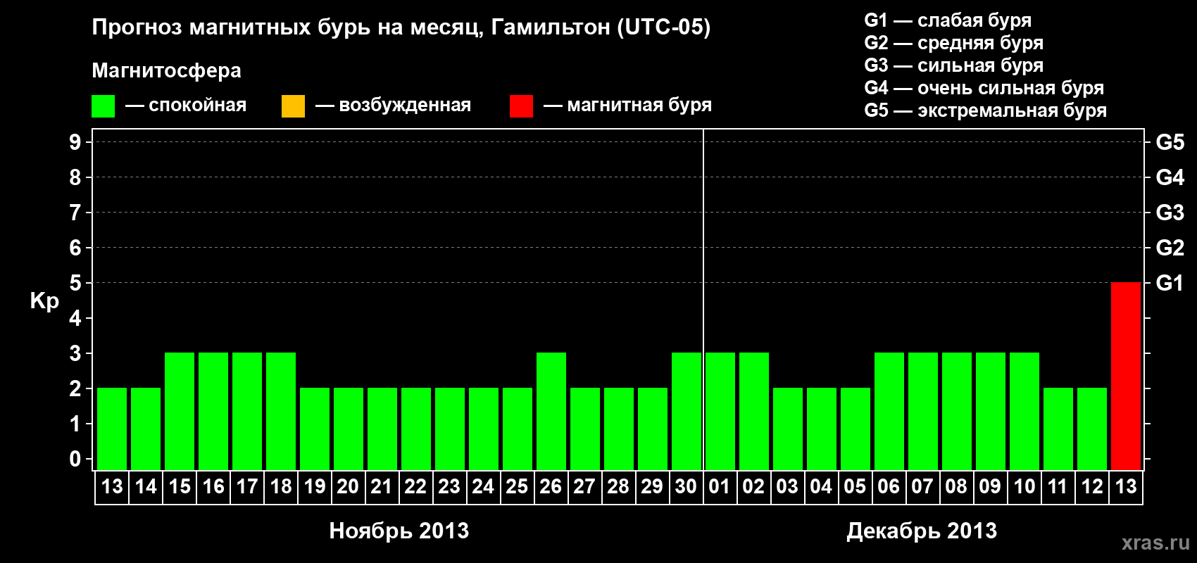 Прогноз максимального суточного геомагнитного индекса Kp на <b>1 месяц</b> (31 день) <b>с 13 ноября по 13 декабря 2013 г</b>