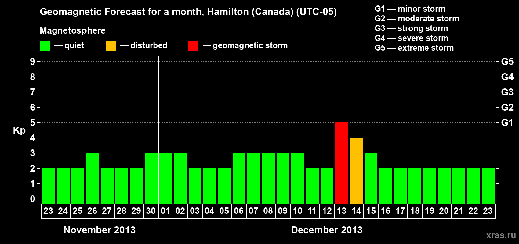 Forecast of the daily maximal value of geomagnetic index Kp for <b>1 month</b> (31 days) <b>from Nov 23, 2013 to Dec 23, 2013</b>