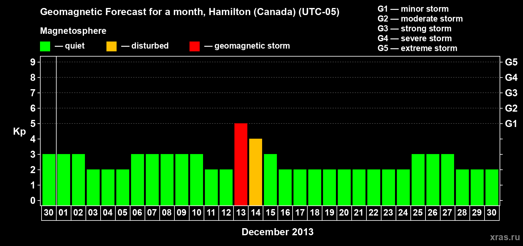 Forecast of the daily maximal value of geomagnetic index Kp for <b>1 month</b> (31 days) <b>from Nov 30, 2013 to Dec 30, 2013</b>