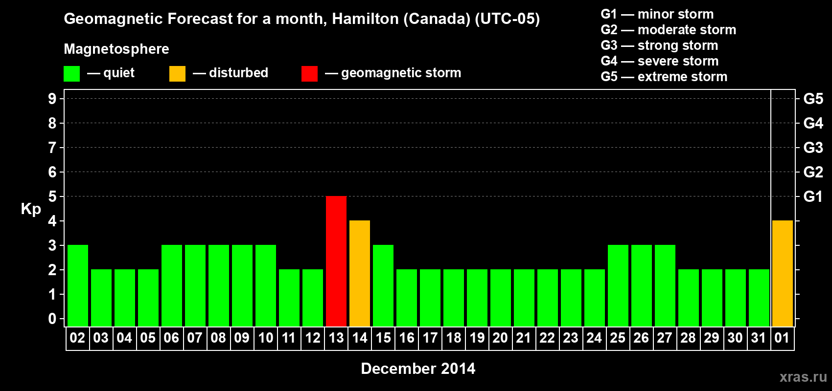 Forecast of the daily maximal value of geomagnetic index Kp for <b>1 month</b> (31 days) <b>from Dec 02, 2013 to Jan 01, 2014</b>