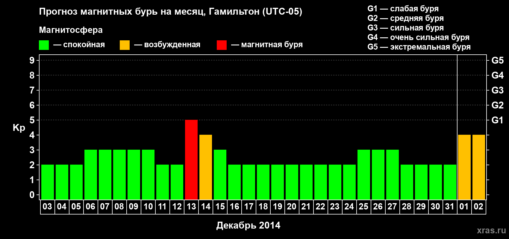 Прогноз максимального суточного геомагнитного индекса Kp на <b>1 месяц</b> (31 день) <b>с 03 декабря 2013 г по 02 января 2014 г</b>