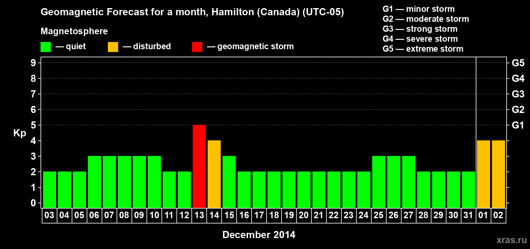 Forecast of the daily maximal value of geomagnetic index Kp for <b>1 month</b> (31 days) <b>from Dec 03, 2013 to Jan 02, 2014</b>