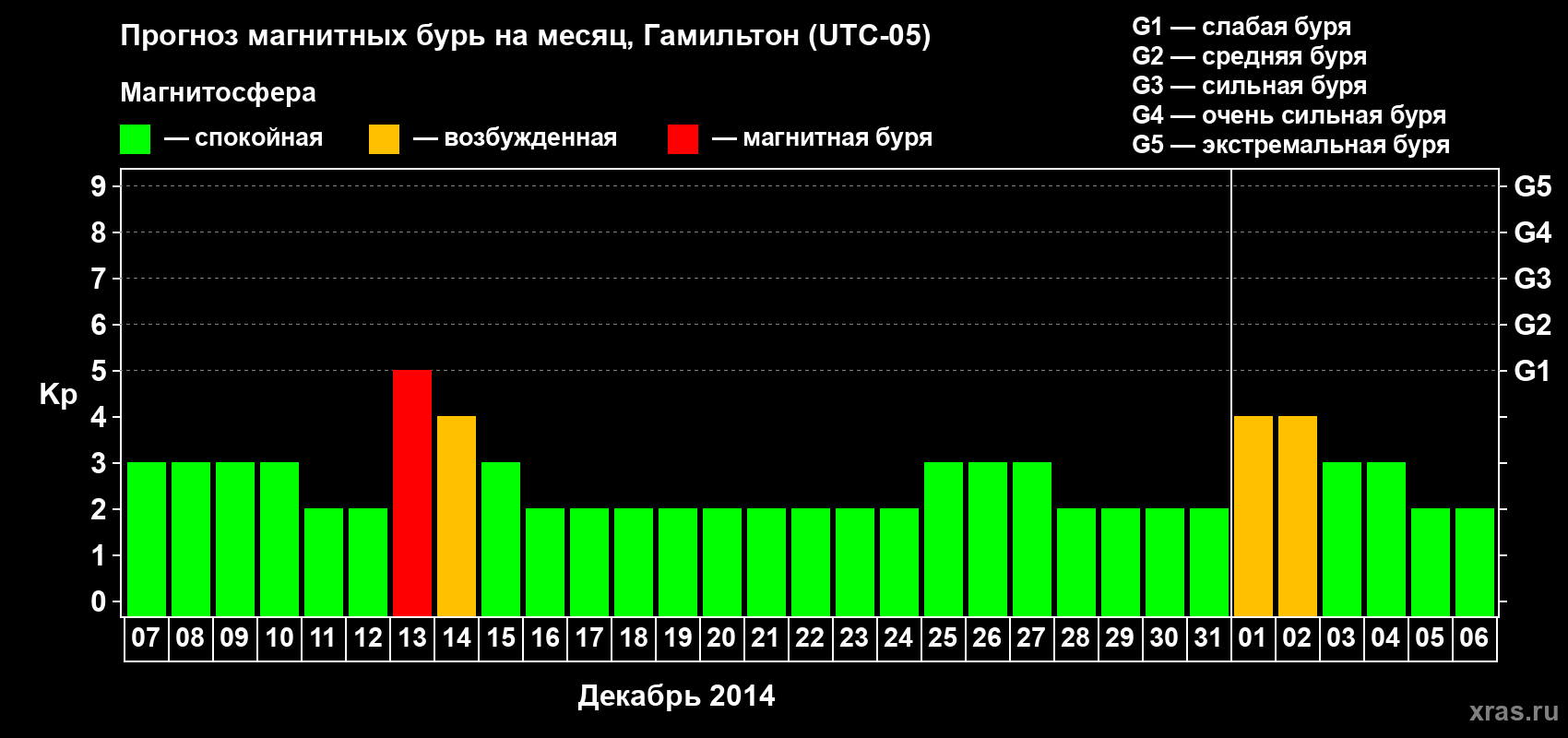 Прогноз максимального суточного геомагнитного индекса Kp на <b>1 месяц</b> (31 день) <b>с 07 декабря 2013 г по 06 января 2014 г</b>