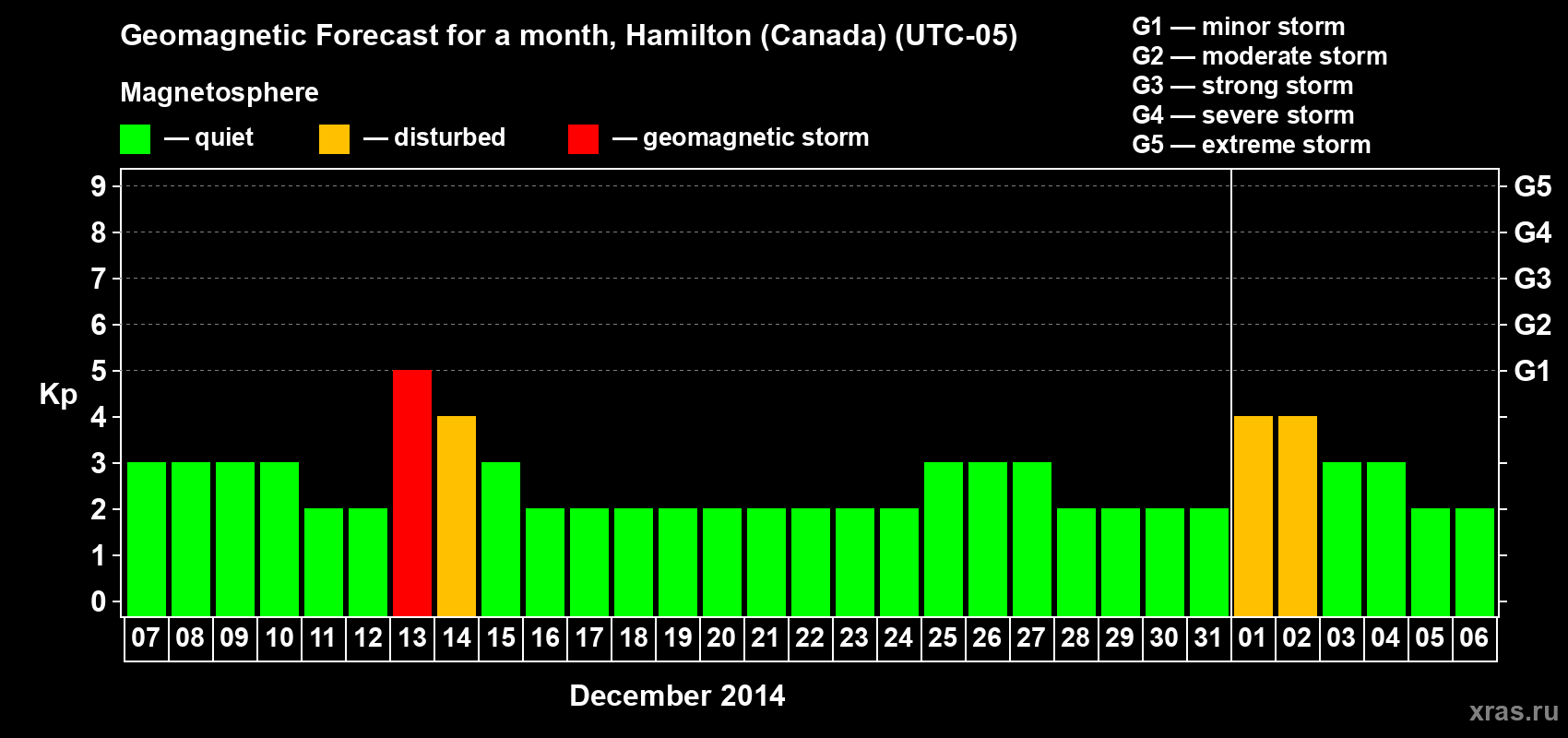 Forecast of the daily maximal value of geomagnetic index Kp for <b>1 month</b> (31 days) <b>from Dec 07, 2013 to Jan 06, 2014</b>