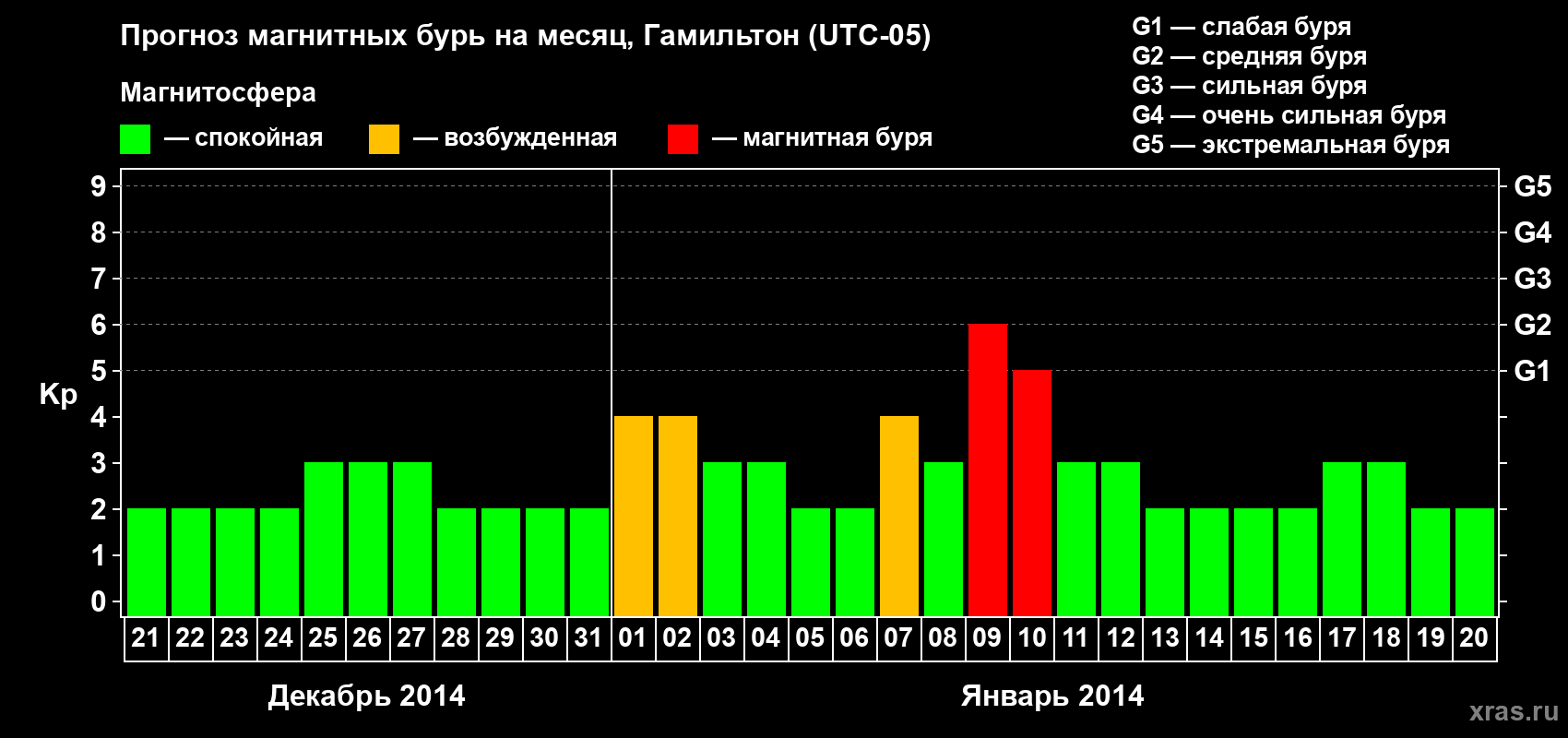 Прогноз максимального суточного геомагнитного индекса Kp на <b>1 месяц</b> (31 день) <b>с 21 декабря 2013 г по 20 января 2014 г</b>