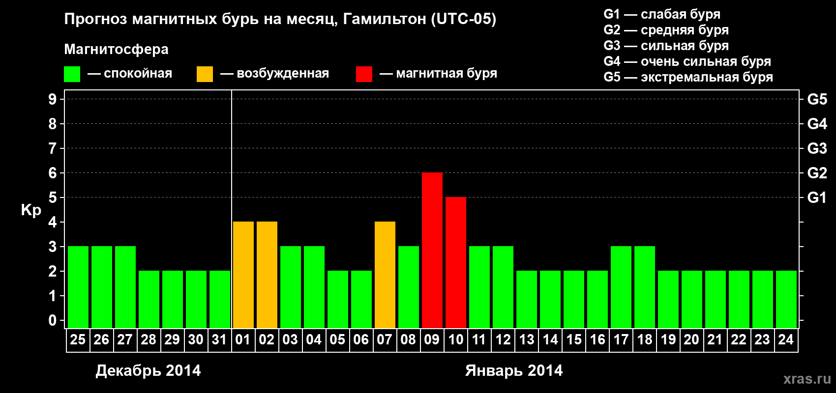 Прогноз максимального суточного геомагнитного индекса Kp на <b>1 месяц</b> (31 день) <b>с 25 декабря 2013 г по 24 января 2014 г</b>