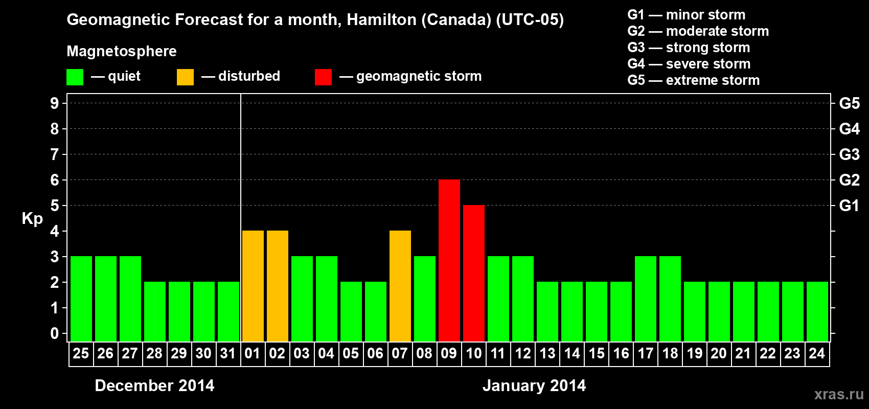 Forecast of the daily maximal value of geomagnetic index Kp for <b>1 month</b> (31 days) <b>from Dec 25, 2013 to Jan 24, 2014</b>