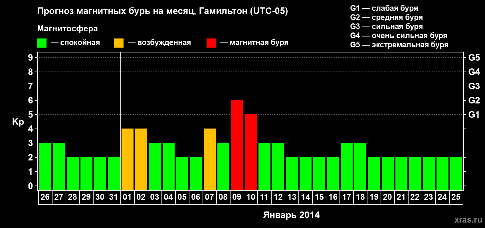 Прогноз максимального суточного геомагнитного индекса Kp на <b>1 месяц</b> (31 день) <b>с 26 декабря 2013 г по 25 января 2014 г</b>