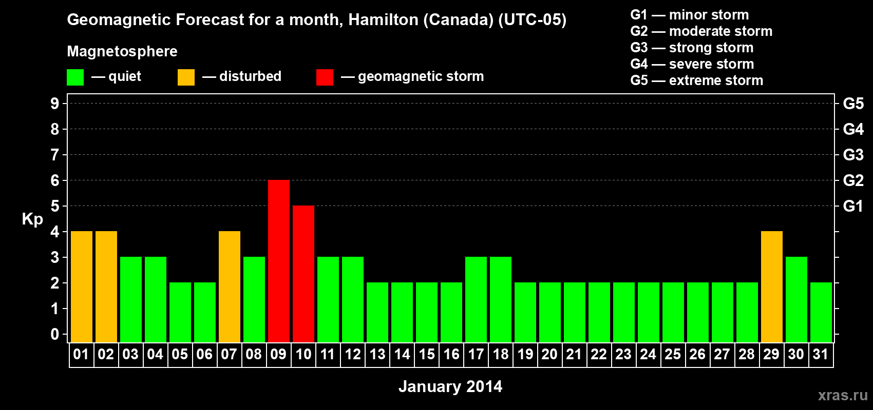 Forecast of the daily maximal value of geomagnetic index Kp for <b>1 month</b> (31 days) <b>from Jan 01, 2014 to Jan 31, 2014</b>