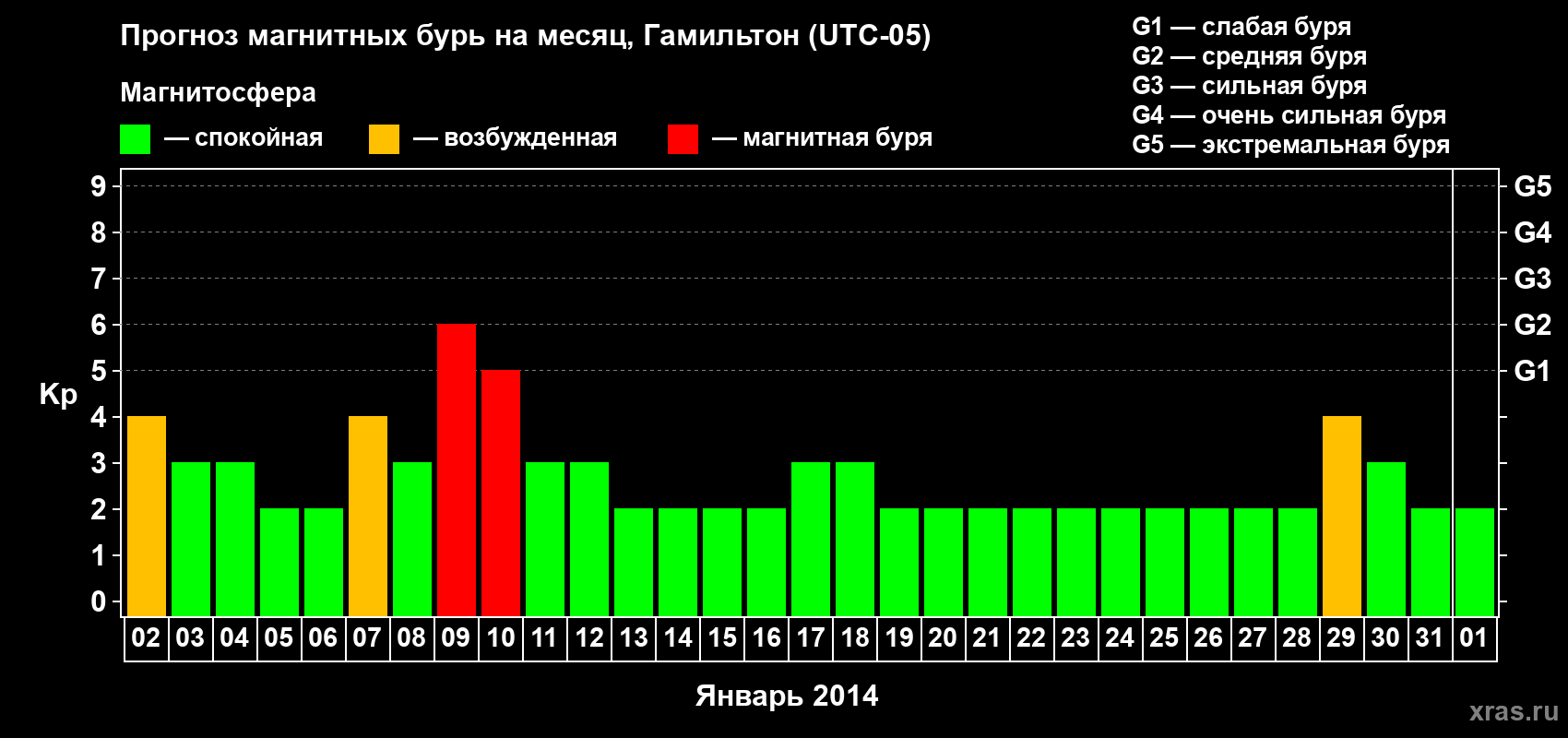 Прогноз максимального суточного геомагнитного индекса Kp на <b>1 месяц</b> (31 день) <b>с 02 января по 01 февраля 2014 г</b>
