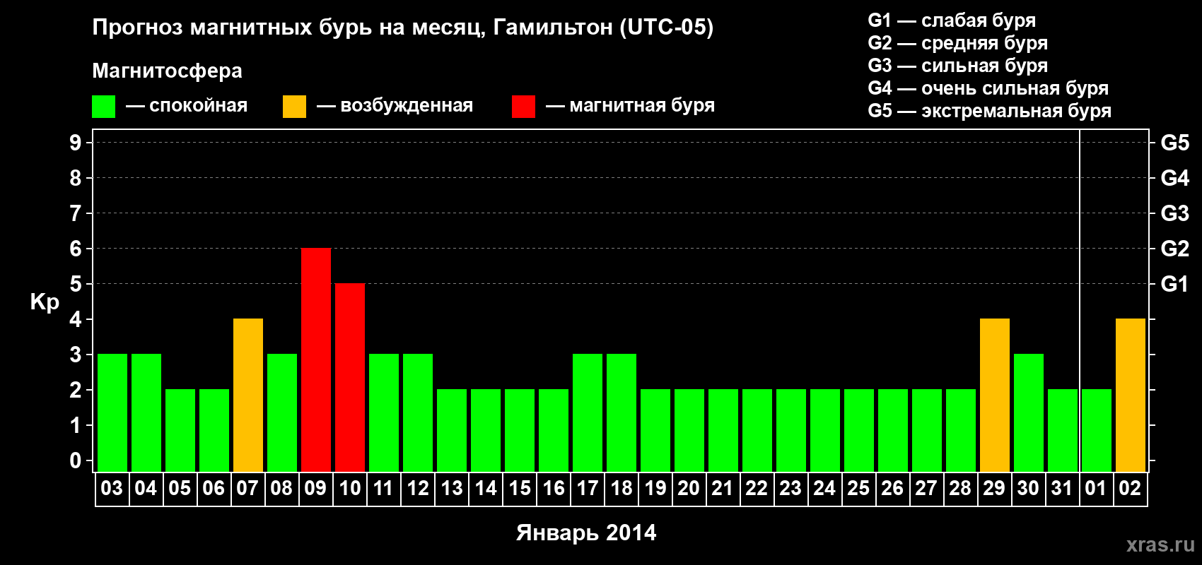 Прогноз максимального суточного геомагнитного индекса Kp на <b>1 месяц</b> (31 день) <b>с 03 января по 02 февраля 2014 г</b>