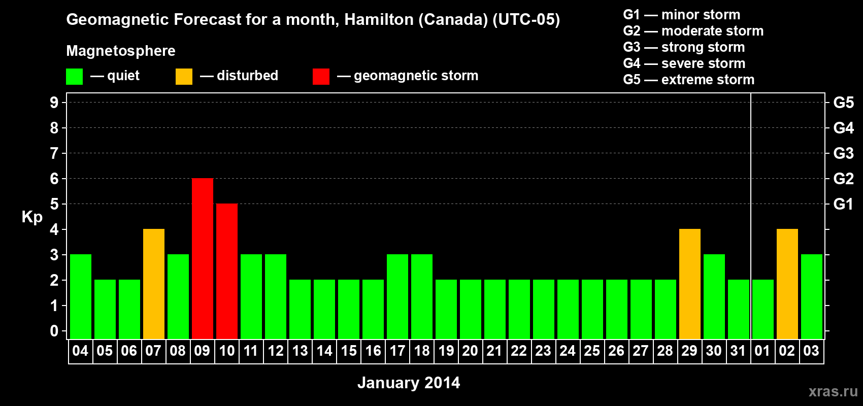 Forecast of the daily maximal value of geomagnetic index Kp for <b>1 month</b> (31 days) <b>from Jan 04, 2014 to Feb 03, 2014</b>