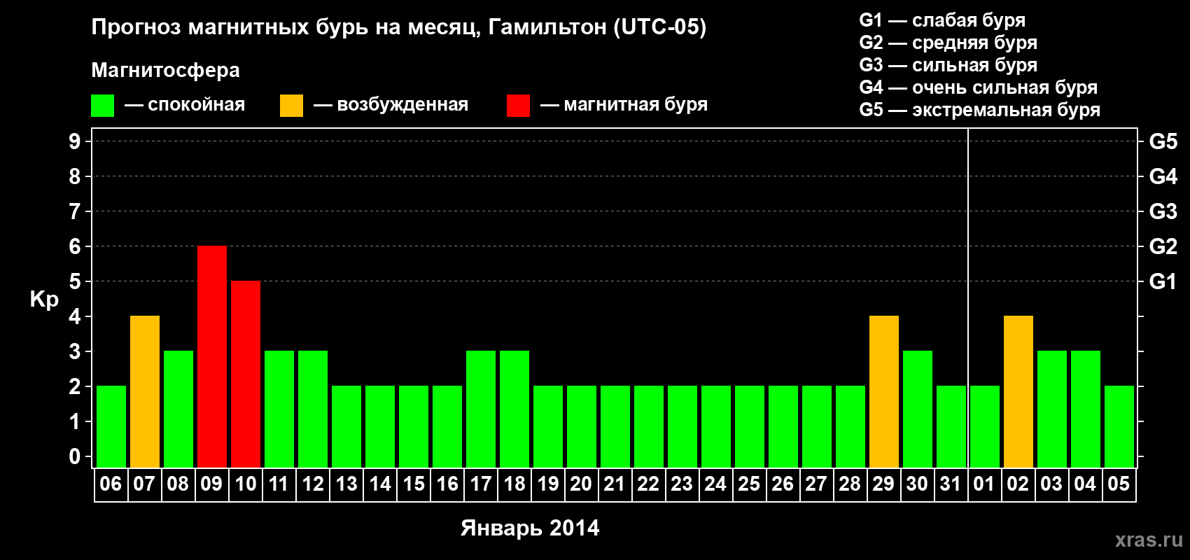 Прогноз максимального суточного геомагнитного индекса Kp на <b>1 месяц</b> (31 день) <b>с 06 января по 05 февраля 2014 г</b>