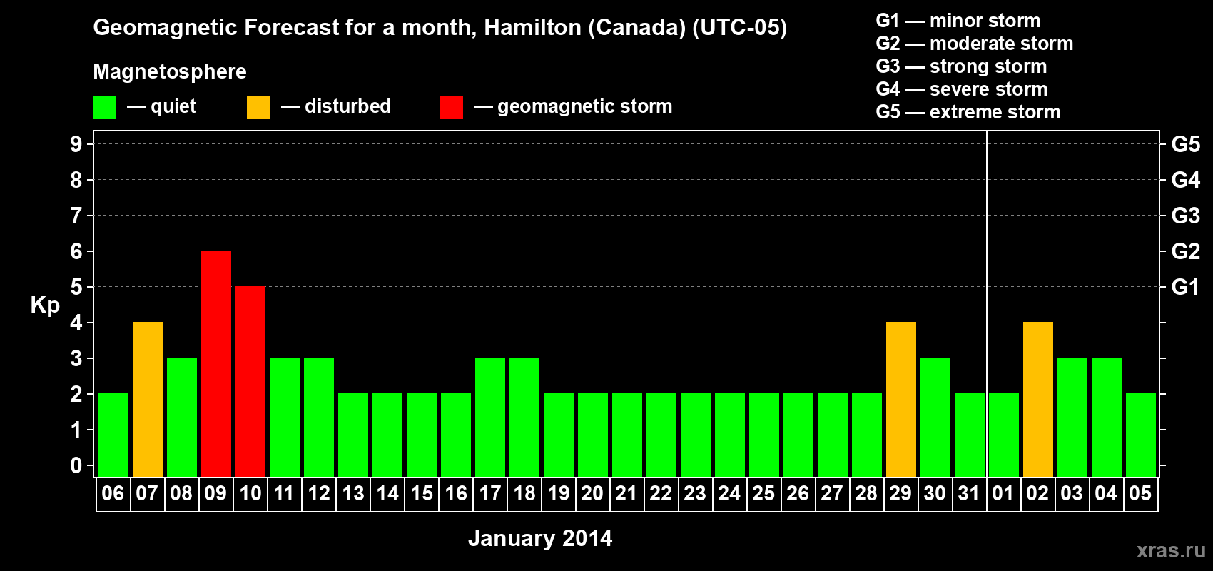 Forecast of the daily maximal value of geomagnetic index Kp for <b>1 month</b> (31 days) <b>from Jan 06, 2014 to Feb 05, 2014</b>