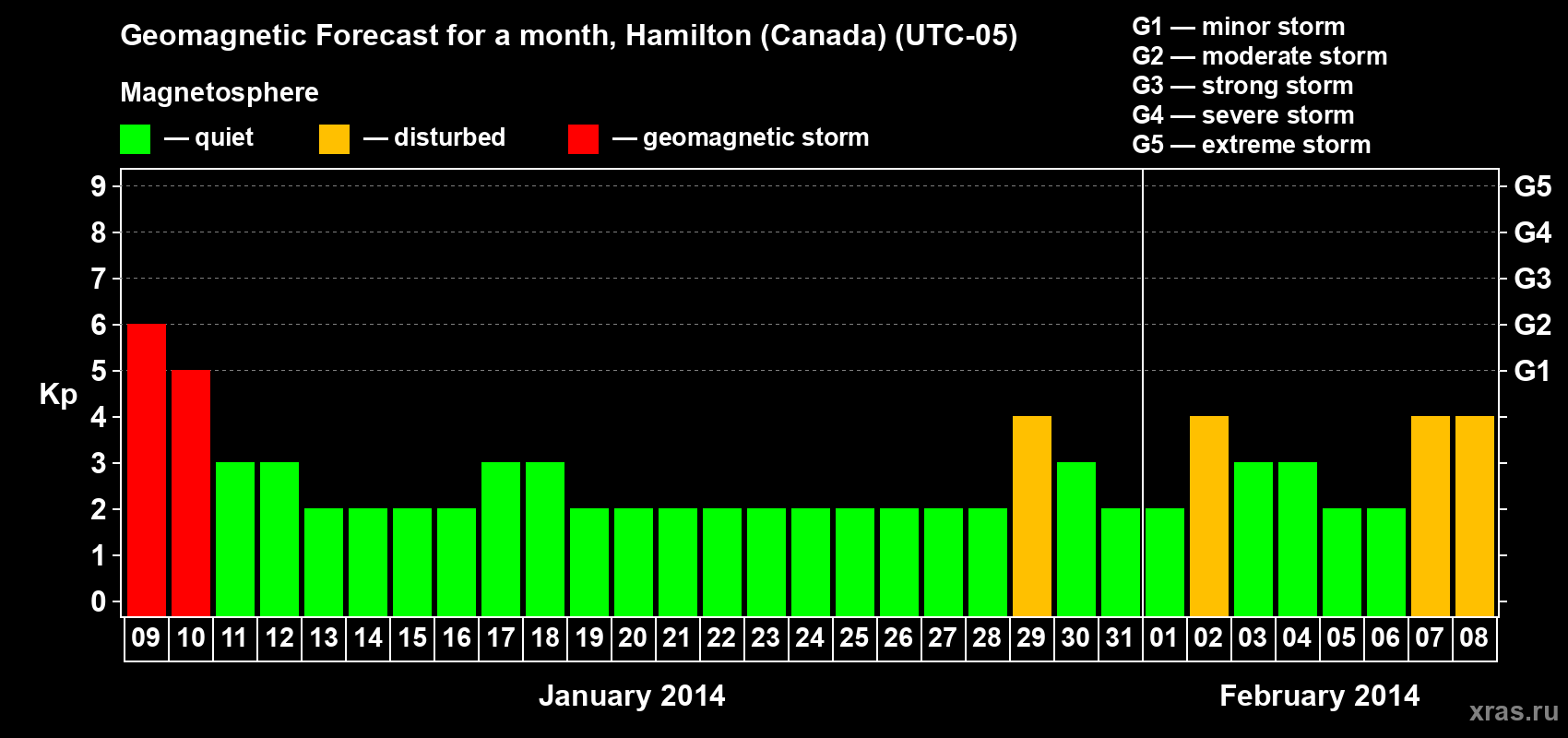 Forecast of the daily maximal value of geomagnetic index Kp for <b>1 month</b> (31 days) <b>from Jan 09, 2014 to Feb 08, 2014</b>