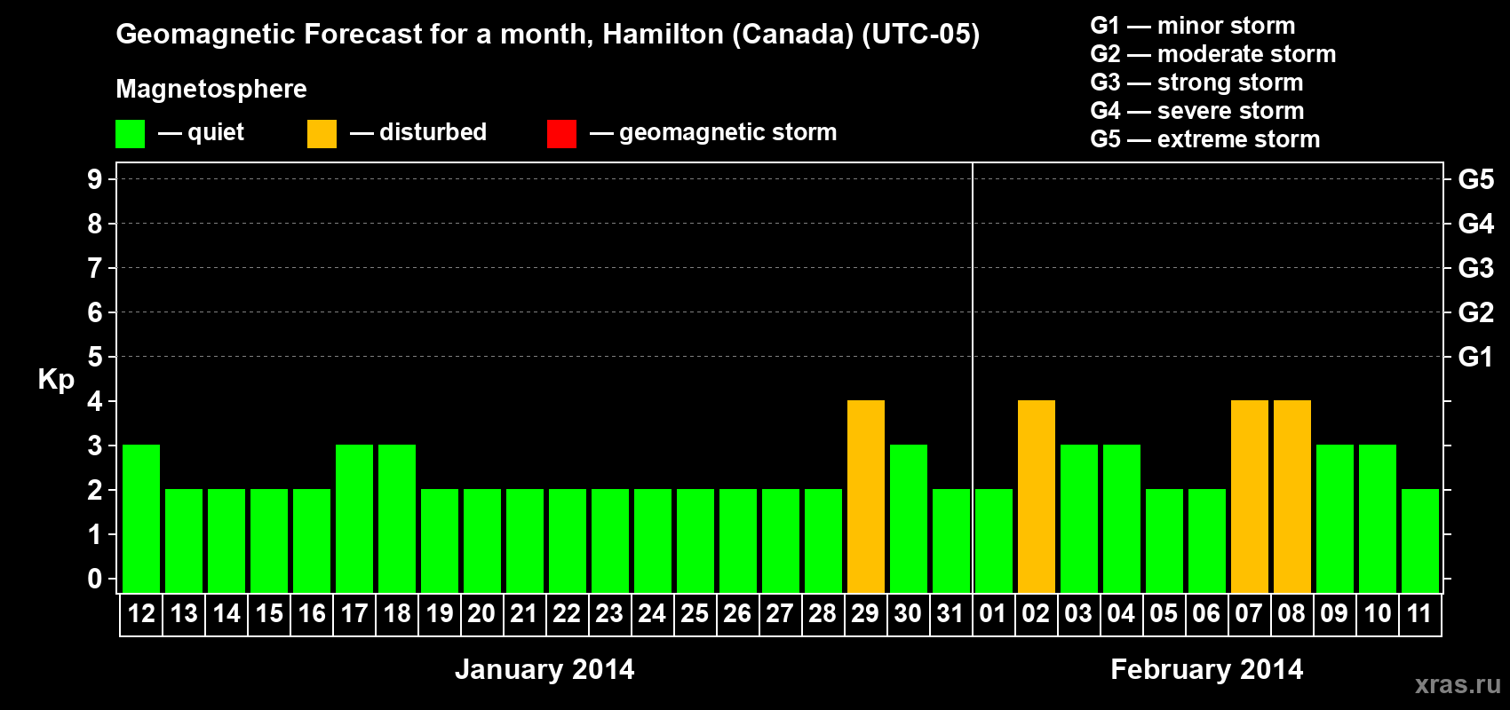 Forecast of the daily maximal value of geomagnetic index Kp for <b>1 month</b> (31 days) <b>from Jan 12, 2014 to Feb 11, 2014</b>