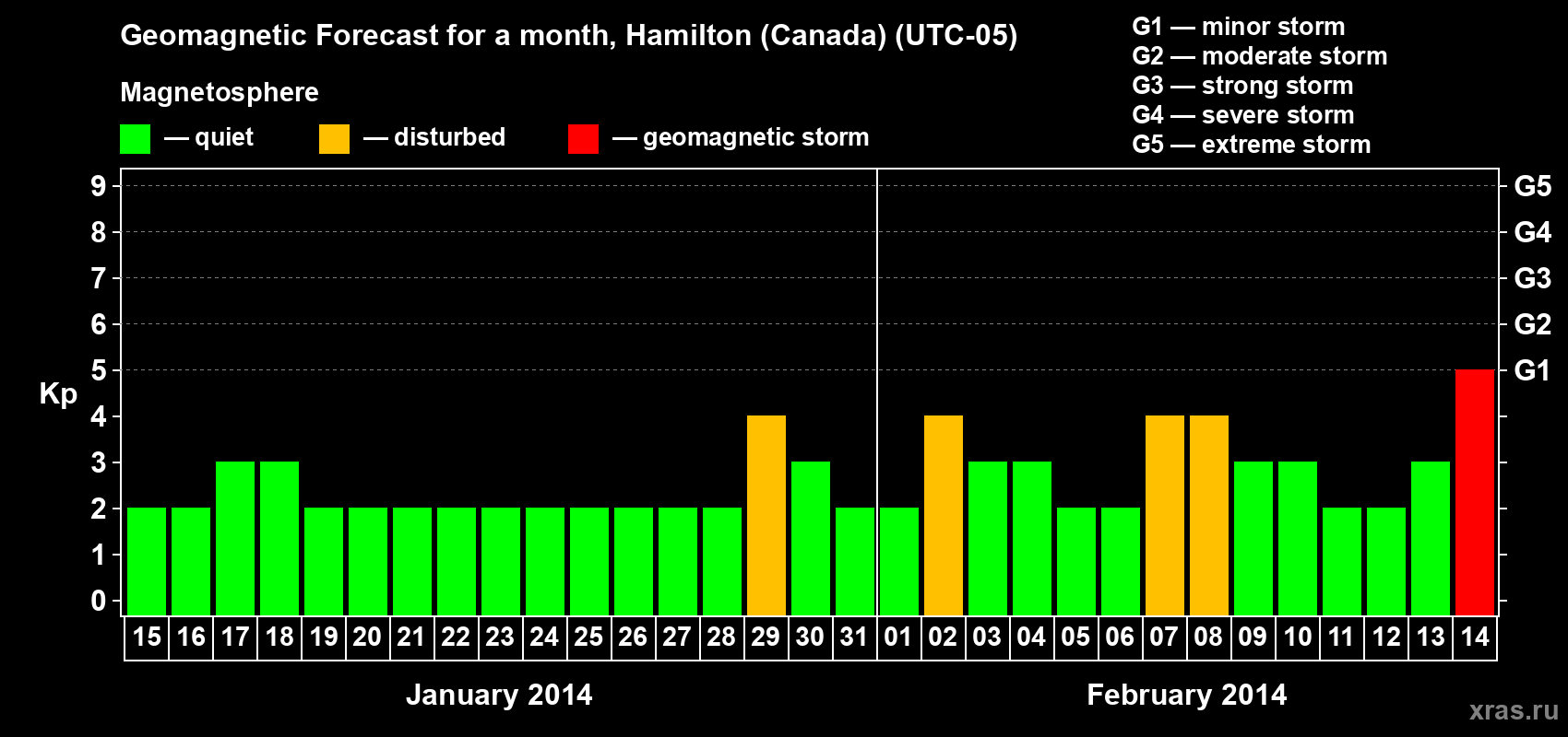 Forecast of the daily maximal value of geomagnetic index Kp for <b>1 month</b> (31 days) <b>from Jan 15, 2014 to Feb 14, 2014</b>