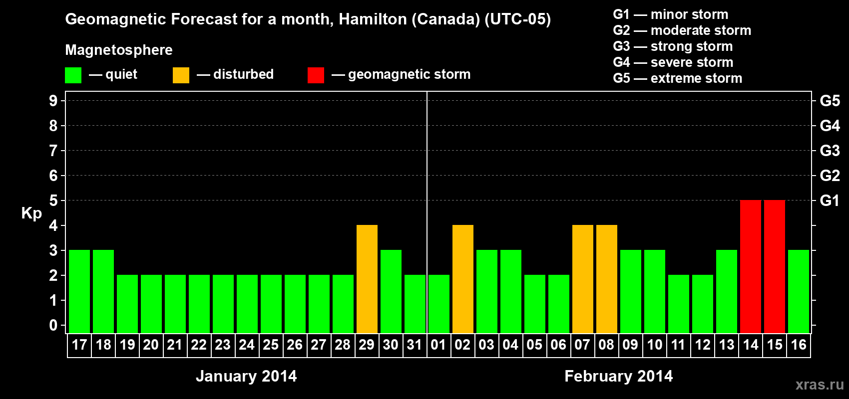 Forecast of the daily maximal value of geomagnetic index Kp for <b>1 month</b> (31 days) <b>from Jan 17, 2014 to Feb 16, 2014</b>