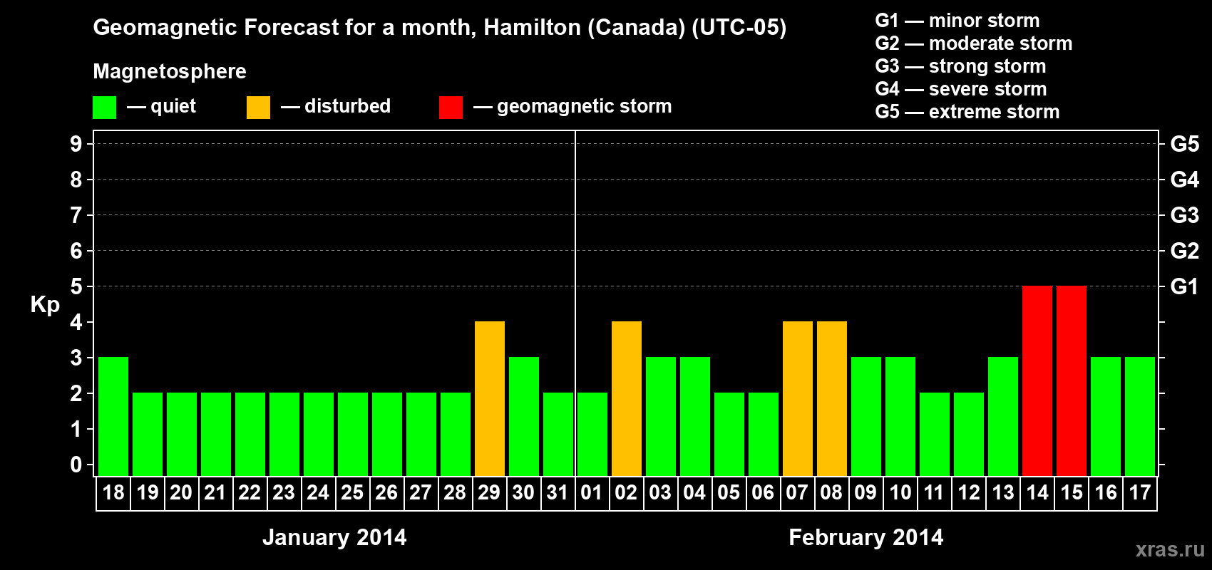 Forecast of the daily maximal value of geomagnetic index Kp for <b>1 month</b> (31 days) <b>from Jan 18, 2014 to Feb 17, 2014</b>