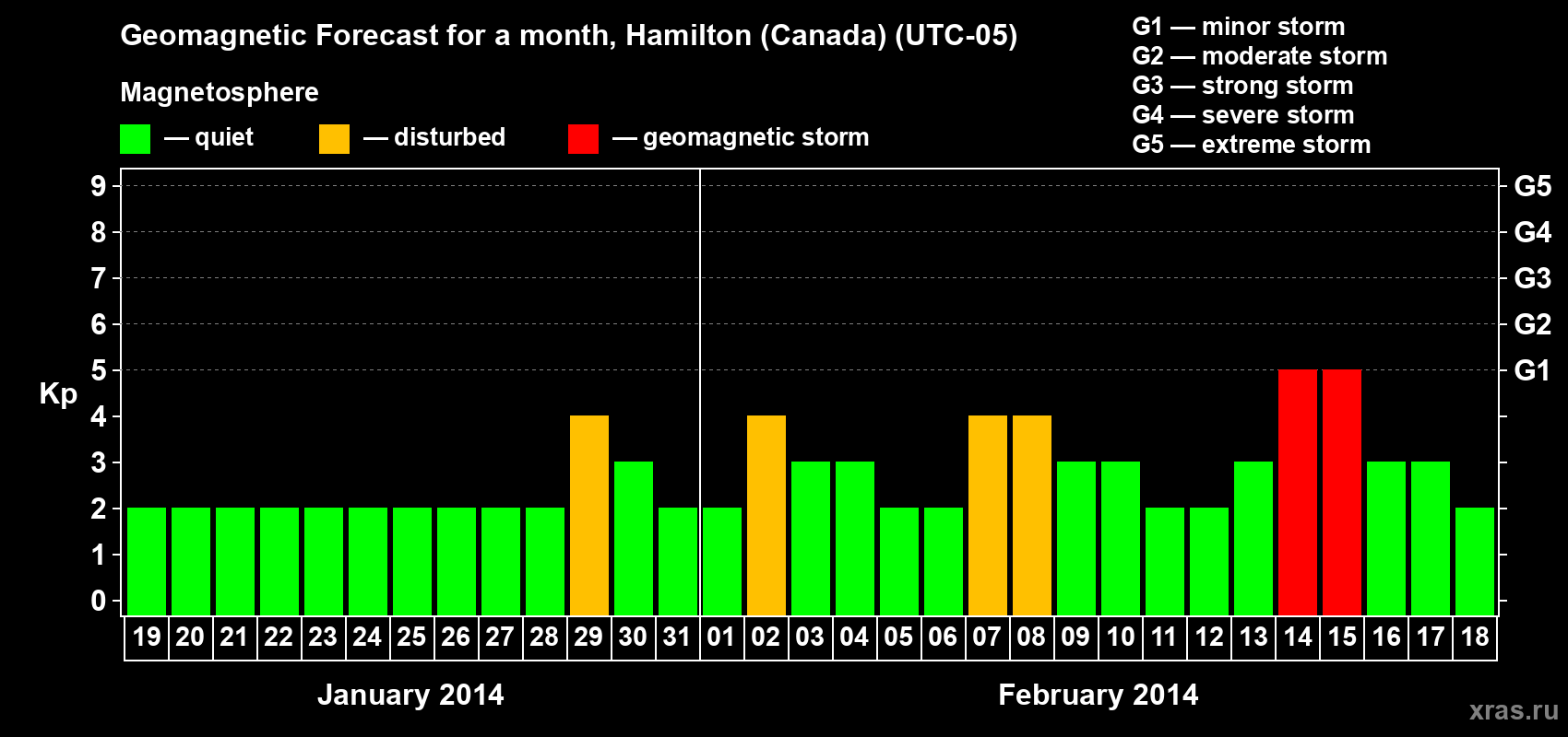 Forecast of the daily maximal value of geomagnetic index Kp for <b>1 month</b> (31 days) <b>from Jan 19, 2014 to Feb 18, 2014</b>