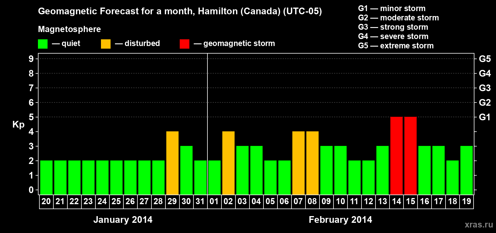 Forecast of the daily maximal value of geomagnetic index Kp for <b>1 month</b> (31 days) <b>from Jan 20, 2014 to Feb 19, 2014</b>