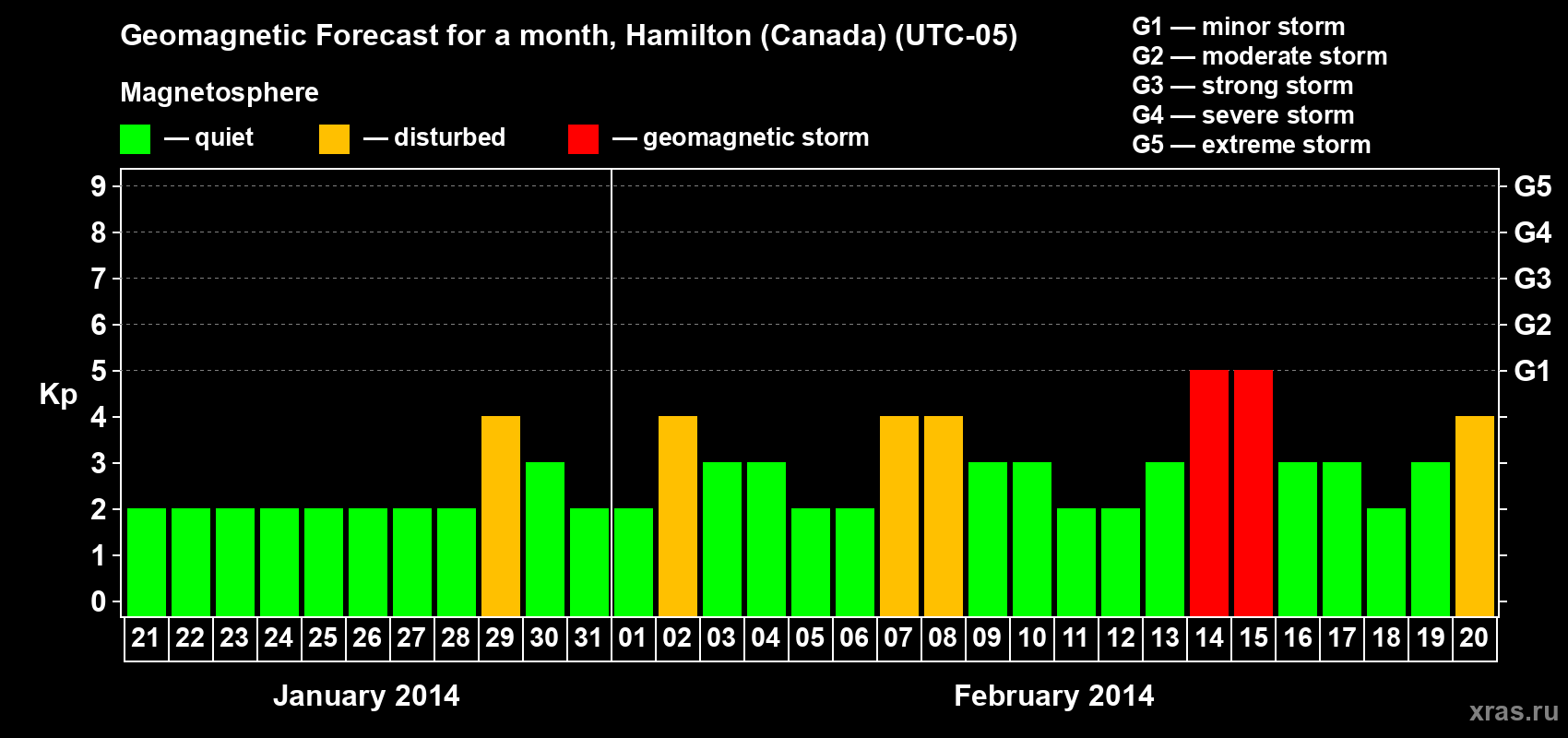 Forecast of the daily maximal value of geomagnetic index Kp for <b>1 month</b> (31 days) <b>from Jan 21, 2014 to Feb 20, 2014</b>