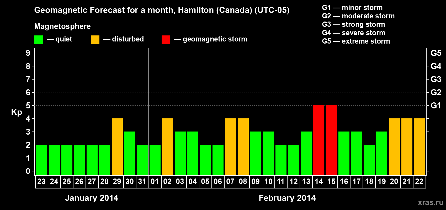 Forecast of the daily maximal value of geomagnetic index Kp for <b>1 month</b> (31 days) <b>from Jan 23, 2014 to Feb 22, 2014</b>
