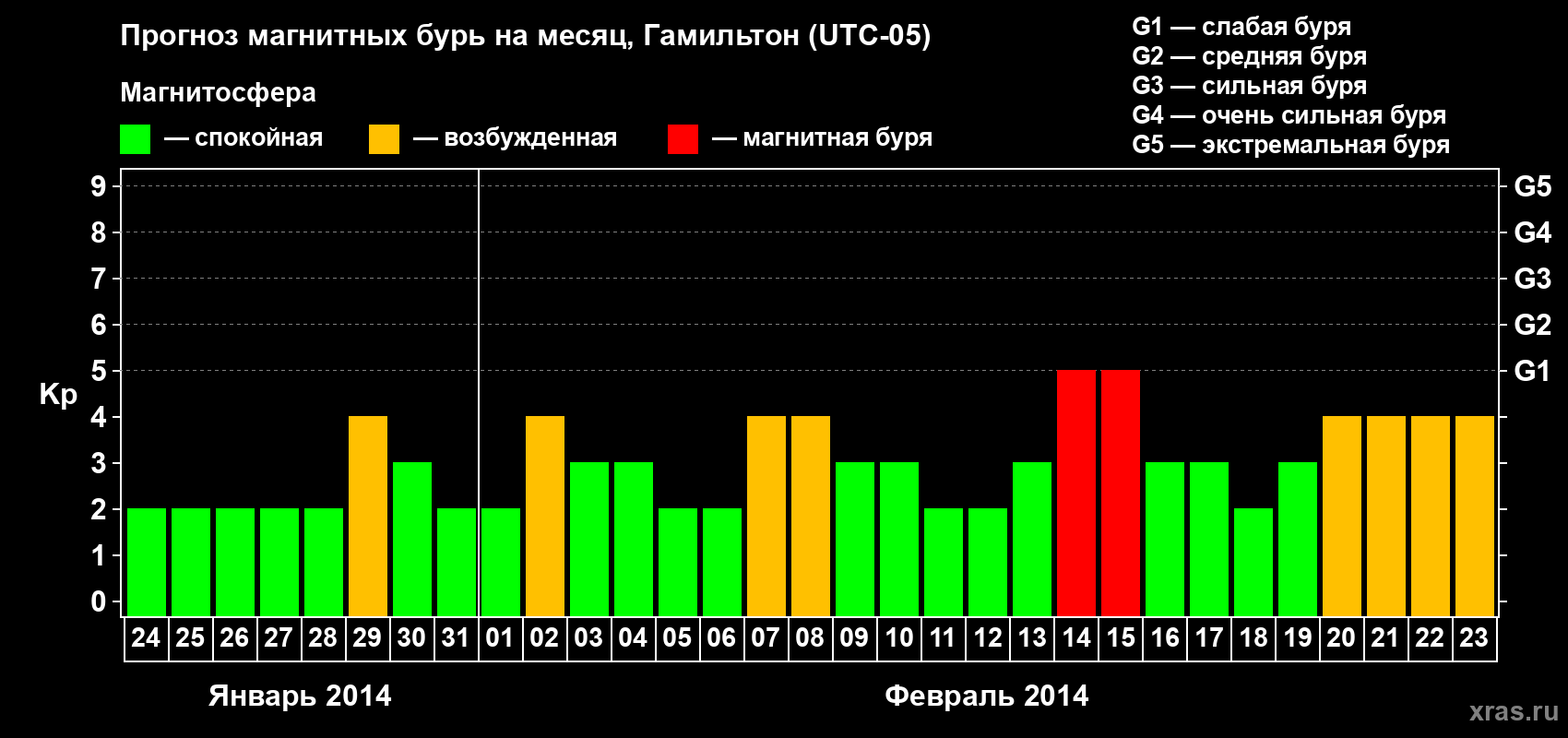 Прогноз максимального суточного геомагнитного индекса Kp на <b>1 месяц</b> (31 день) <b>с 24 января по 23 февраля 2014 г</b>