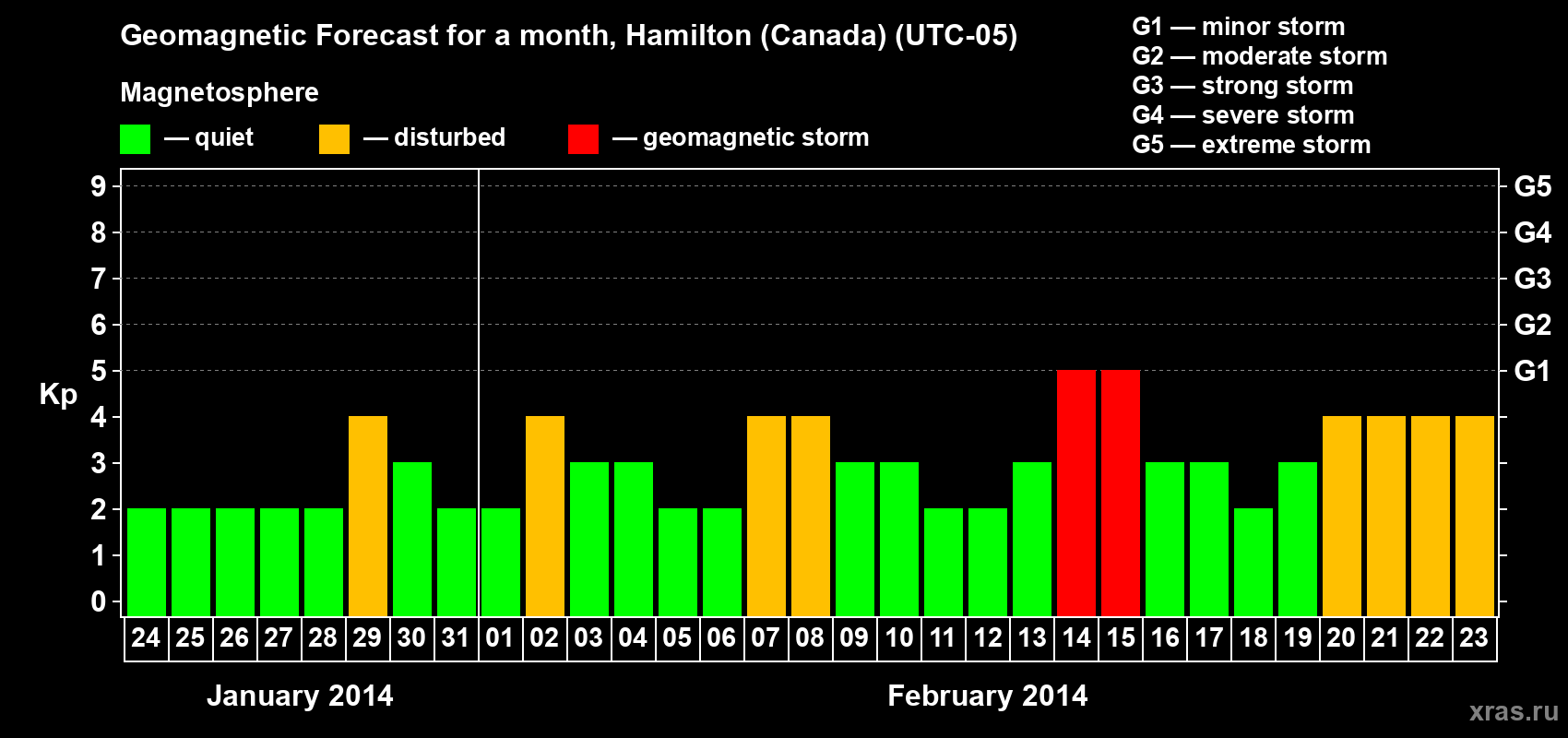 Forecast of the daily maximal value of geomagnetic index Kp for <b>1 month</b> (31 days) <b>from Jan 24, 2014 to Feb 23, 2014</b>