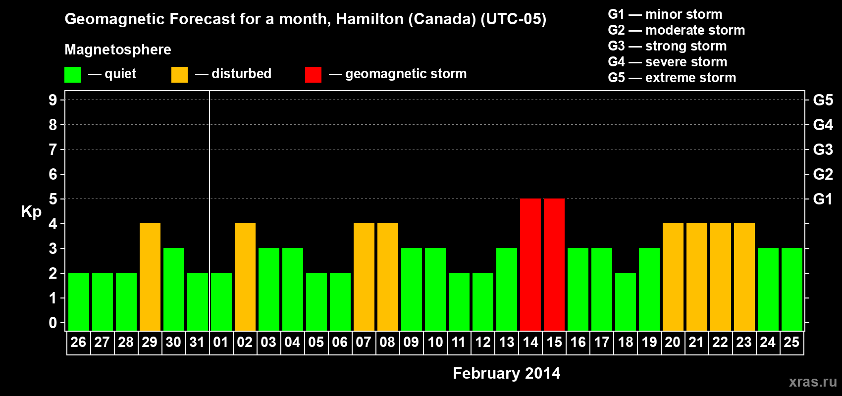 Forecast of the daily maximal value of geomagnetic index Kp for <b>1 month</b> (31 days) <b>from Jan 26, 2014 to Feb 25, 2014</b>