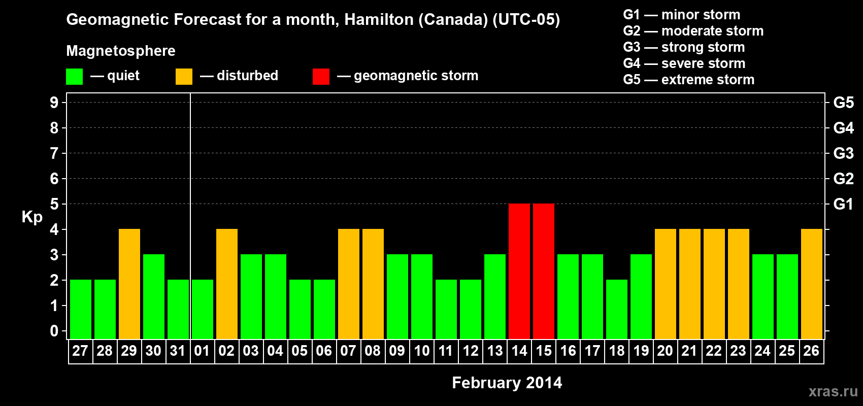Forecast of the daily maximal value of geomagnetic index Kp for <b>1 month</b> (31 days) <b>from Jan 27, 2014 to Feb 26, 2014</b>