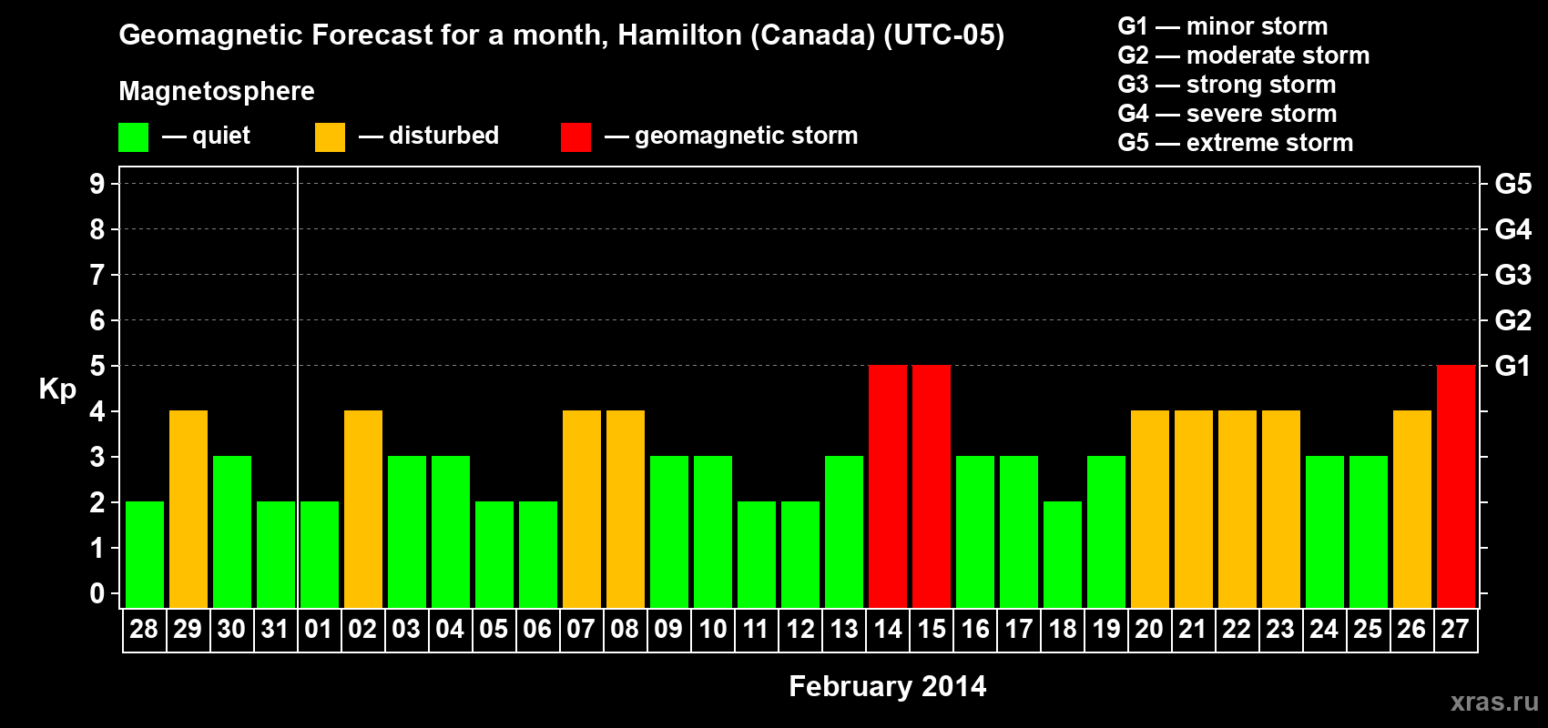 Forecast of the daily maximal value of geomagnetic index Kp for <b>1 month</b> (31 days) <b>from Jan 28, 2014 to Feb 27, 2014</b>