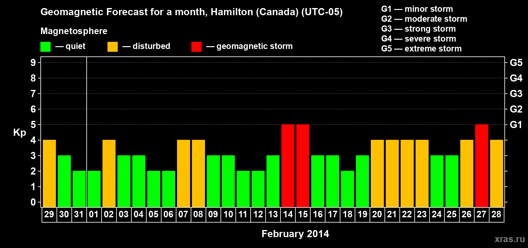 Forecast of the daily maximal value of geomagnetic index Kp for <b>1 month</b> (31 days) <b>from Jan 29, 2014 to Feb 28, 2014</b>
