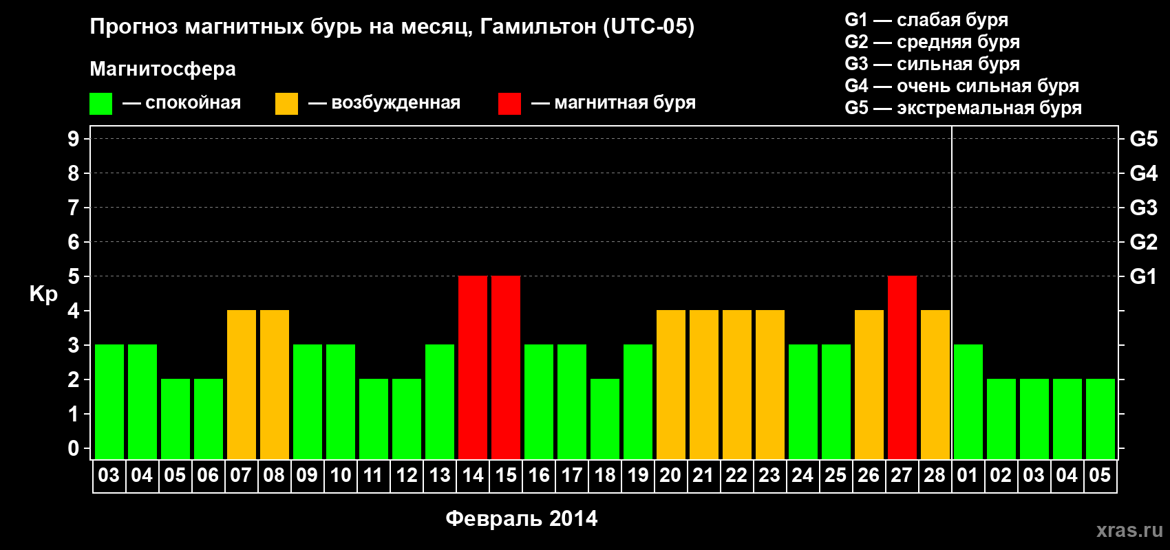 Прогноз максимального суточного геомагнитного индекса Kp на <b>1 месяц</b> (31 день) <b>с 03 февраля по 05 марта 2014 г</b>
