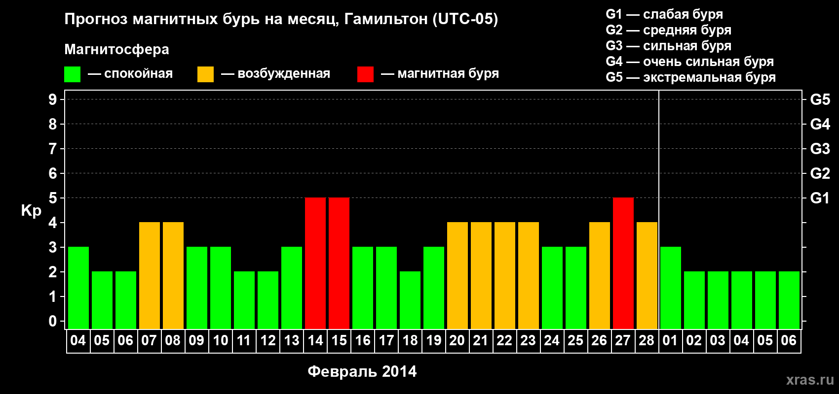 Прогноз максимального суточного геомагнитного индекса Kp на <b>1 месяц</b> (31 день) <b>с 04 февраля по 06 марта 2014 г</b>