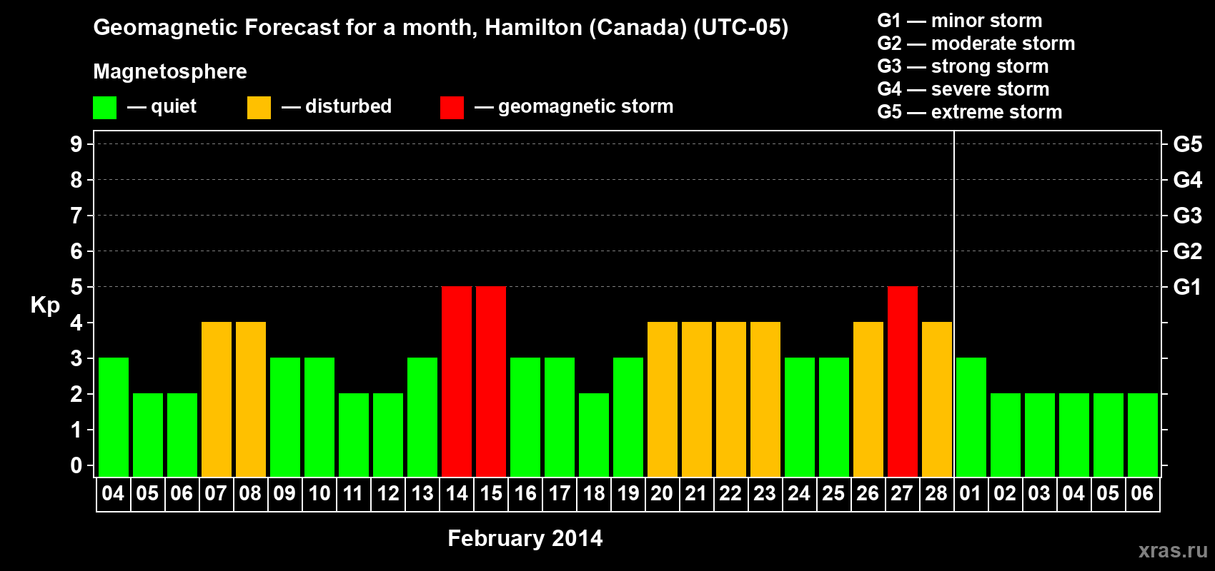 Forecast of the daily maximal value of geomagnetic index Kp for <b>1 month</b> (31 days) <b>from Feb 04, 2014 to Mar 06, 2014</b>