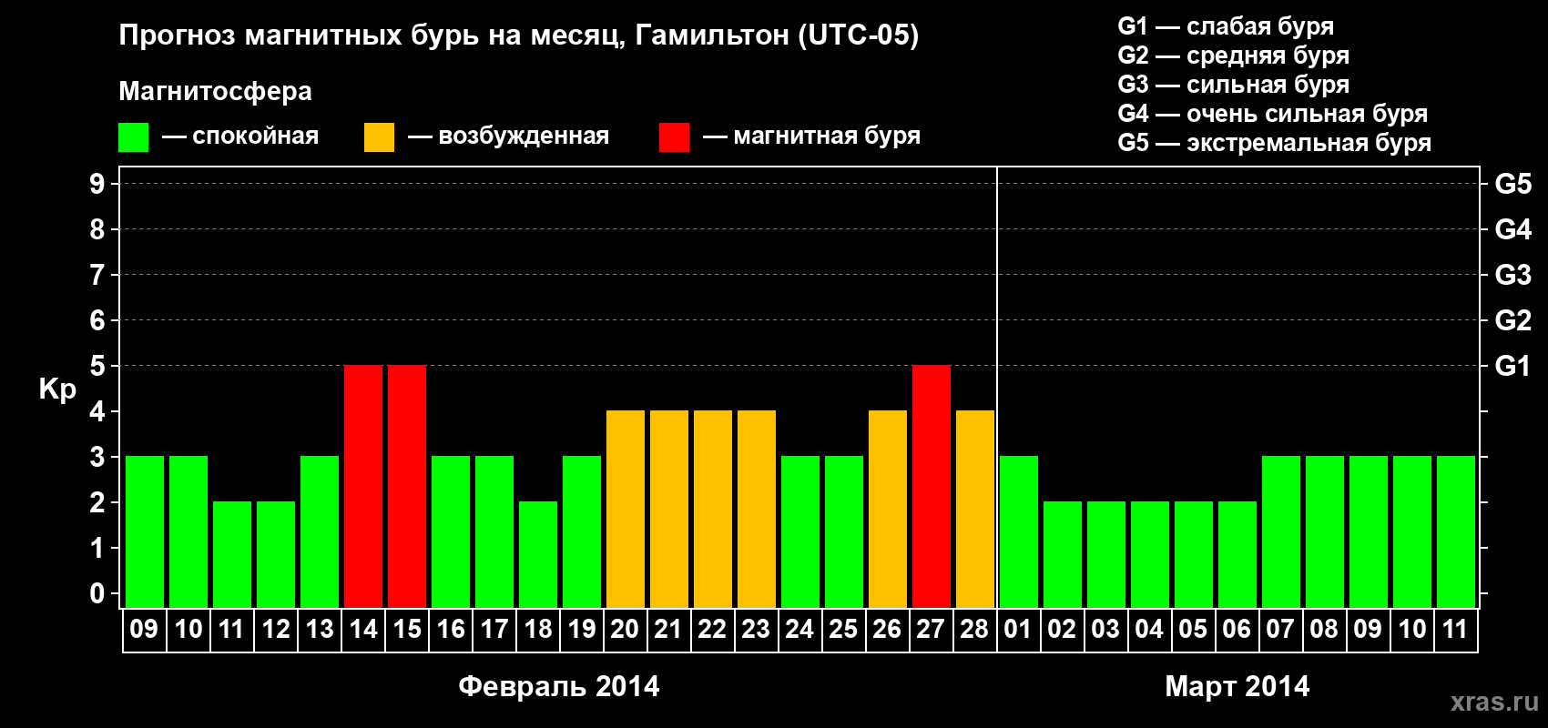 Прогноз максимального суточного геомагнитного индекса Kp на <b>1 месяц</b> (31 день) <b>с 09 февраля по 11 марта 2014 г</b>