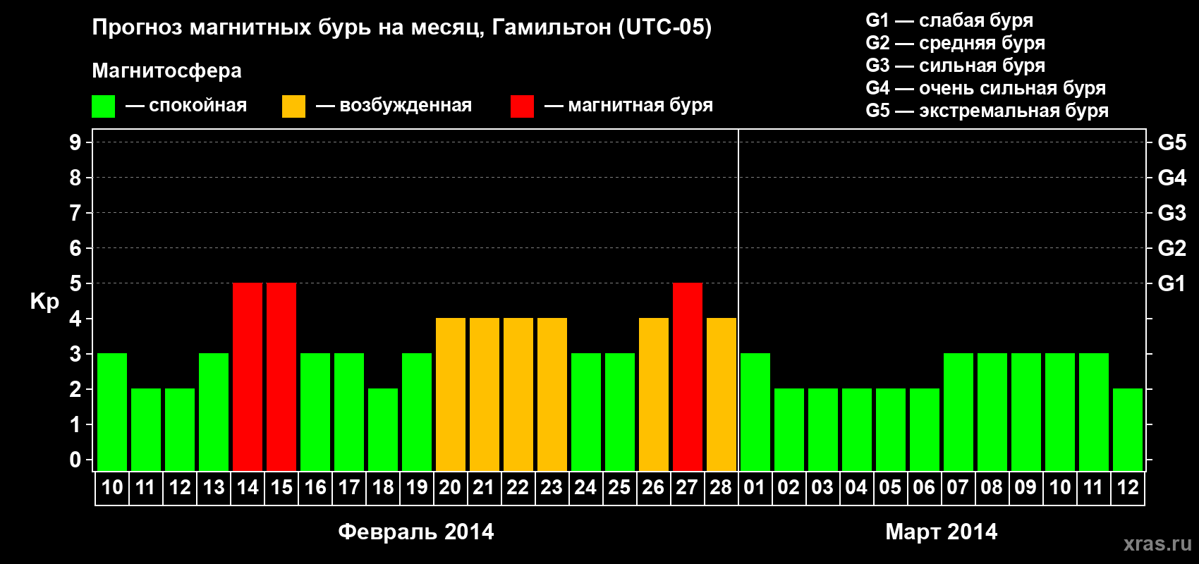 Прогноз максимального суточного геомагнитного индекса Kp на <b>1 месяц</b> (31 день) <b>с 10 февраля по 12 марта 2014 г</b>
