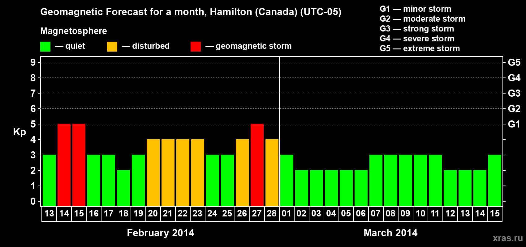 Forecast of the daily maximal value of geomagnetic index Kp for <b>1 month</b> (31 days) <b>from Feb 13, 2014 to Mar 15, 2014</b>
